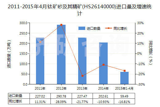 2011-2015年4月鈦礦砂及其精礦(HS26140000)進(jìn)口量及增速統(tǒng)計(jì)